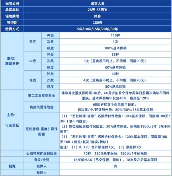 国富小红花致夏版重疾险保什么?有什么亮点?