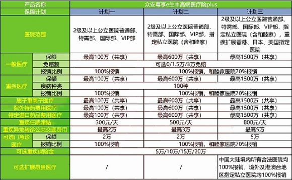 众安尊享e生·中高端医疗保险PLUS保什么?多少钱一年?