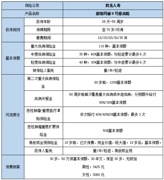 2023超级玛丽9号重疾险怎么样?条款介绍?