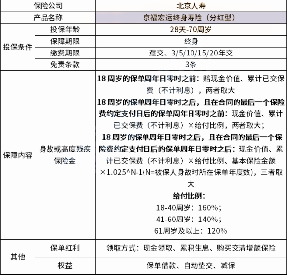 2023北京人寿京福宏运终身寿险(分红型)怎么样?多少钱?