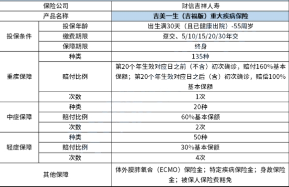 2023财信人寿吉美一生(吉福版)重疾险保什么?好不好?