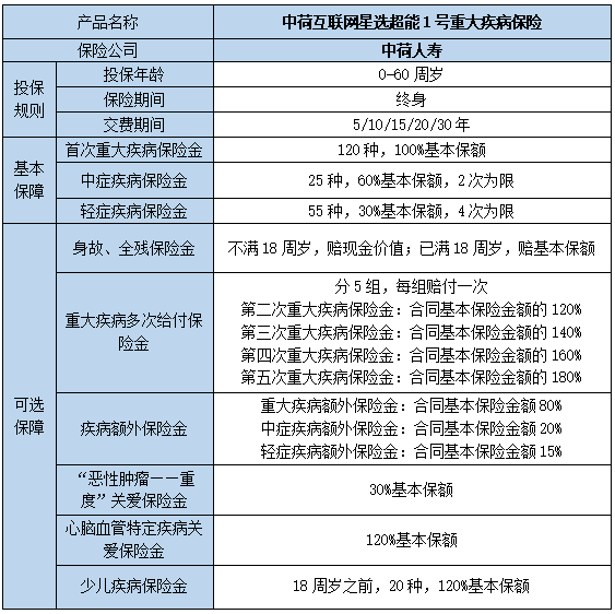 2023中荷互联网星选超能1号重疾险有什么优点?可靠吗?