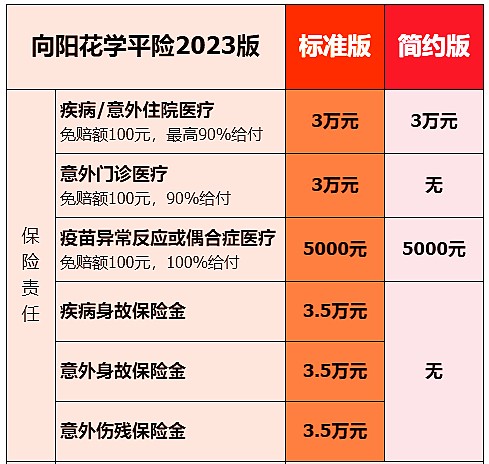 2023学平险怎么买?富德生命人寿向阳花学平险2023版怎么样?