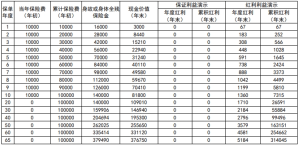 新华人寿盛世荣耀终身寿险(分红型)2023收益高吗?可靠吗?