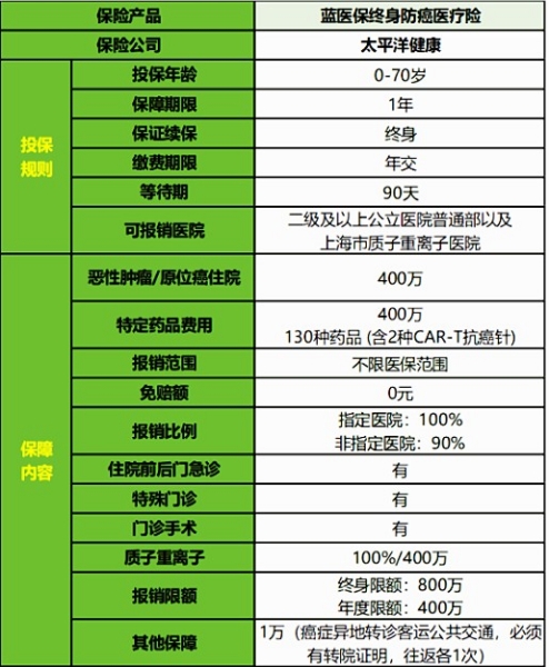 蓝医保终身防癌医疗险2023有什么优点?值得买吗?