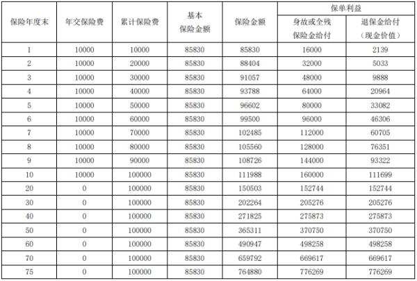 2023富德生命传世金尊终身寿险(A款)有什么优点?值得买吗?