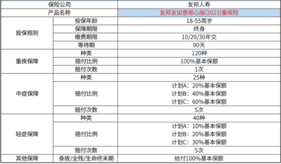 友邦友如意顺心版(2023)重疾险保什么?有什么亮点?