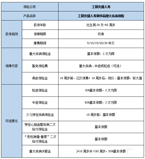 2023工银安盛人寿御多赢重疾险怎么样?保什么?有什么优点?