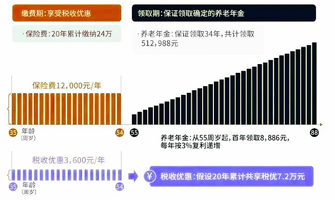 2023中宏养老无忧年金保险怎么样?值得买吗?案例演示