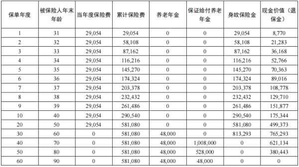 2023同方全球「同耀金生」(优享版)养老年金保险保什么?收益如何?