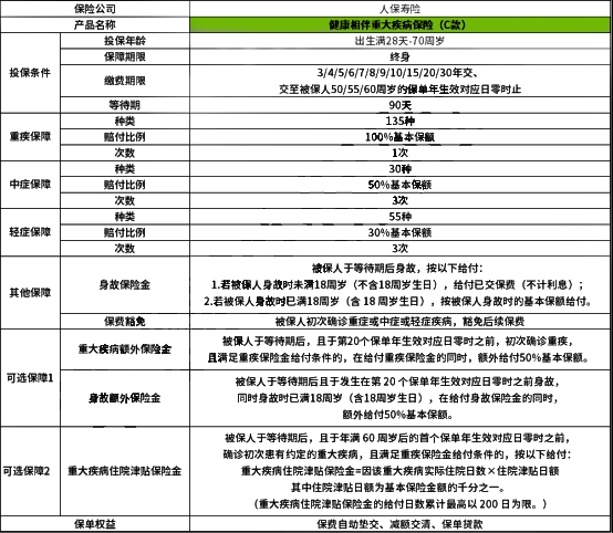 人保寿险健康相伴重疾险(C款)怎么样?多少钱一年?