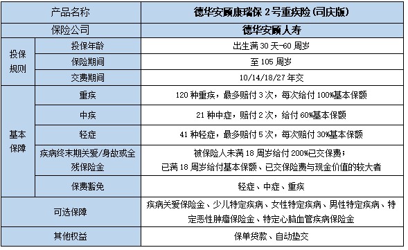 德华安顾康瑞保2号重疾险(司庆版)条款是什么?多少钱一年?