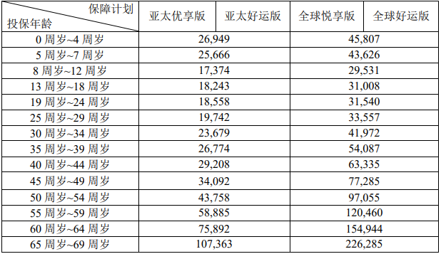 中银三星中银臻享守护高端医疗保险条款是什么?多少钱?