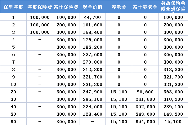 太保易添福养老年金保险(互联网)怎么样?收益高吗?