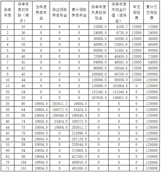 2023阳光人寿阳光寿C款养老年金保险怎么样?收益如何?