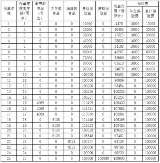 阳光人寿阳光贝B款年金保险条款是什么?收益如何?