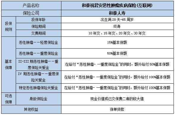 和泰祝君安恶性肿瘤疾病保险(互联网)怎么样?多少钱一年?