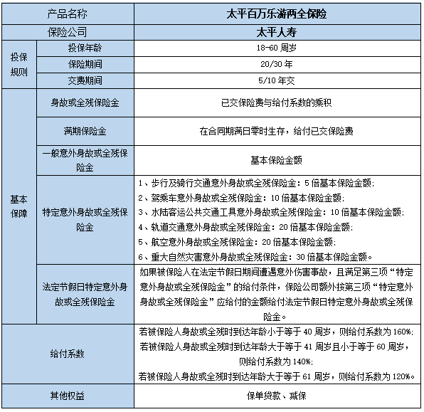 太平百万乐游两全保险好不好?多少钱一年?