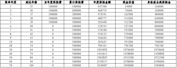 2023中邮尊赢一生A款终身寿险条款是什么?交5年领多少钱?