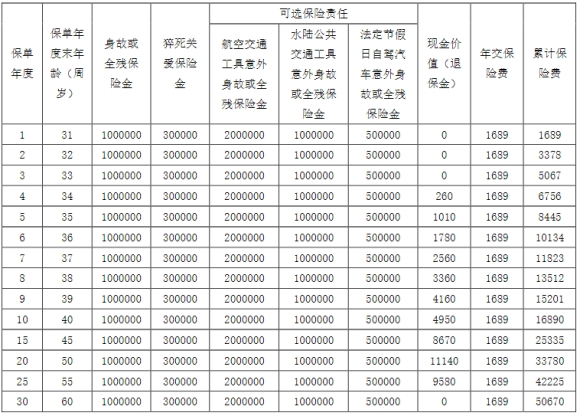 2023阳光人寿阳光橙C款定期寿险保什么?值得买吗?