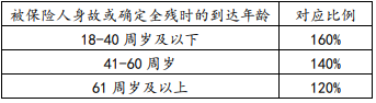 2023太保鑫享颐2.0两全保险有什么特色?交5年领多少钱?