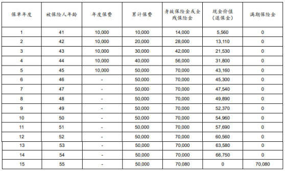 2023太保鑫享颐2.0两全保险有什么特色?交5年领多少钱?