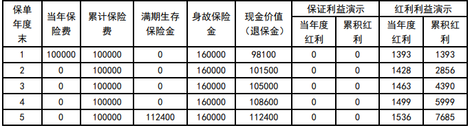 华贵尊两全保险(分红型)收益高吗?可靠吗?