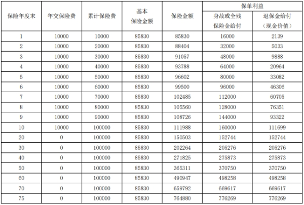 富德生命传世金尊终身寿险(A款)保什么?现金价值如何?