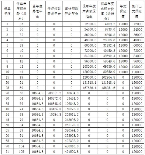 阳光人寿阳光寿B款养老年金有什么优势?领多少钱?