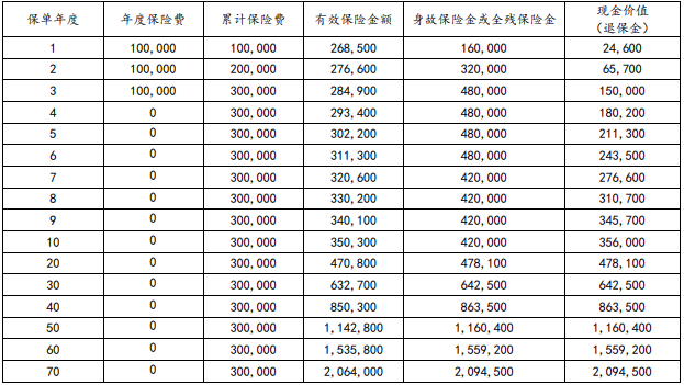 2023太保鑫相守(尊享版)终身寿险(互联网)有什么优势?交3年领多少钱?