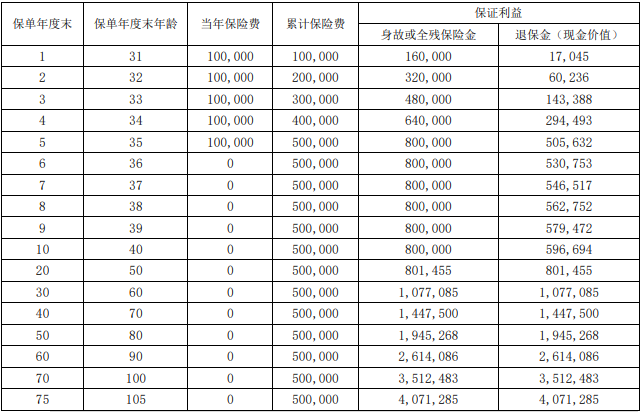 华夏传家宝(瑞众一号版)终身寿险怎么样?现金价值?