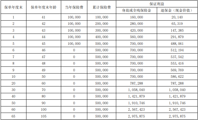 大富翁(3.0版)终身寿险保什么?领多少钱?