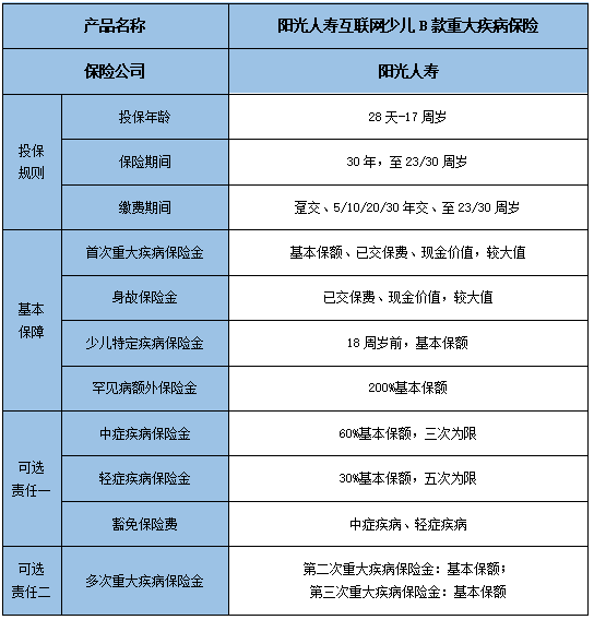 阳光人寿互联网少儿B款重疾险有什么优点?多少钱一年?