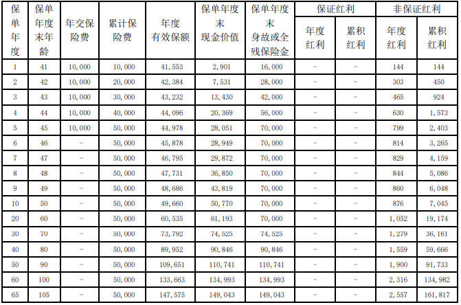 2023弘康金满人生终身寿险(分红型)保什么?交5年领多少钱?