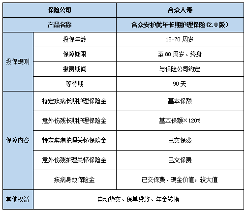 合众安护优年长期护理保险(2.0版)投保规则？保什么？