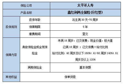 鑫红利两全保险(分红型)怎么样?有什么优点?