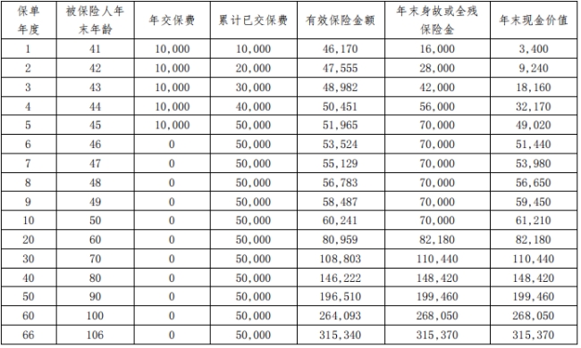 海保人寿鑫玺越终身寿险保什么?5年交现金价值?