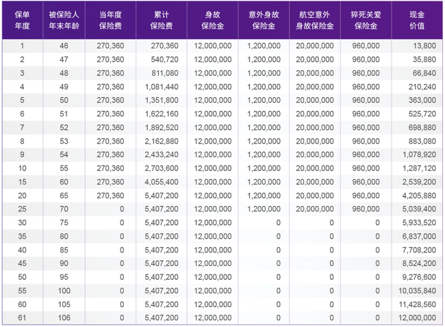 2023同方全球「新传世荣耀」(尊选版)终身寿险怎么样?领多少钱?