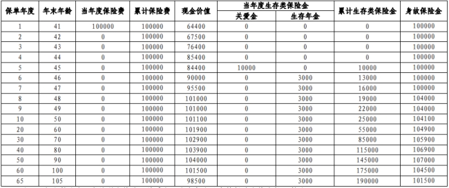 2023中邮邮爱一生年金保险好不好?领多少钱?