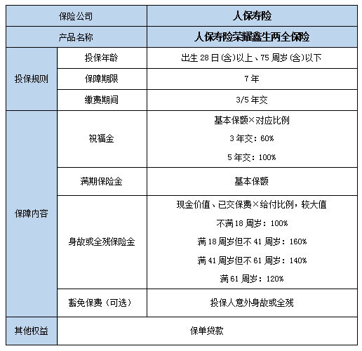 2024人保寿险开门红，2024人保寿险荣耀鑫生两全保险条款+利益演示