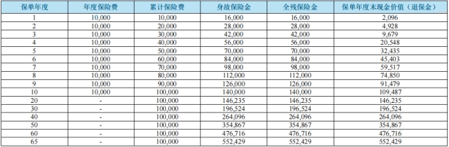 2023中华幸福人生终身寿险现金价值如何?可靠吗?