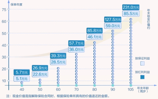 太平岁悦长弘终身寿险(分红型)怎么样?可以取吗?