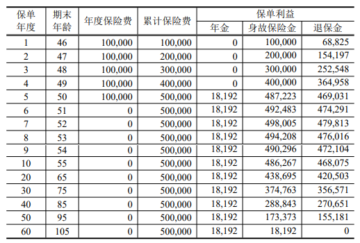 2023中银三星中银添财年金保险怎么样?5年交领多少钱?