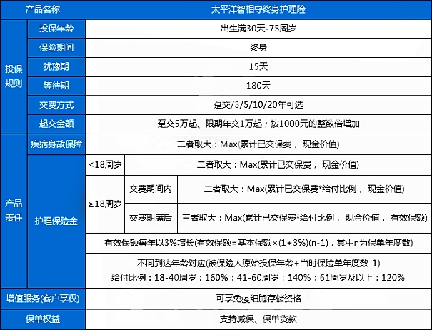 太平洋智相守终身护理险怎么样?有什么亮点?