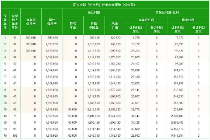 同方全球「创世纪」养老年金保险(分红型)保险产品计划怎么样?收益高吗?