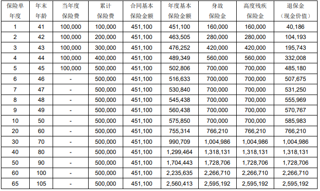 光大永明光明至尊(鑫选版)终身寿险有什么优势?5年交现金价值+条款