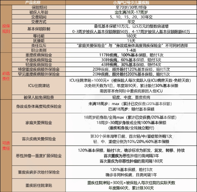 小淘气2号少儿重疾险保障内容?值得买吗+产品特色