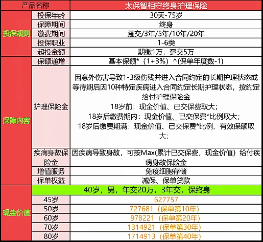 太保智相守终身护理保险保什么?有什么亮点?