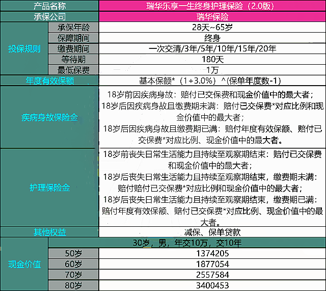 瑞华乐享一生终身护理保险(2.0版)怎么样?保什么?