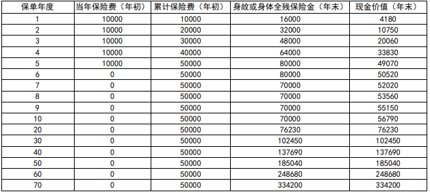 荣耀鑫享庆典版终身寿险收益如何?可靠吗?